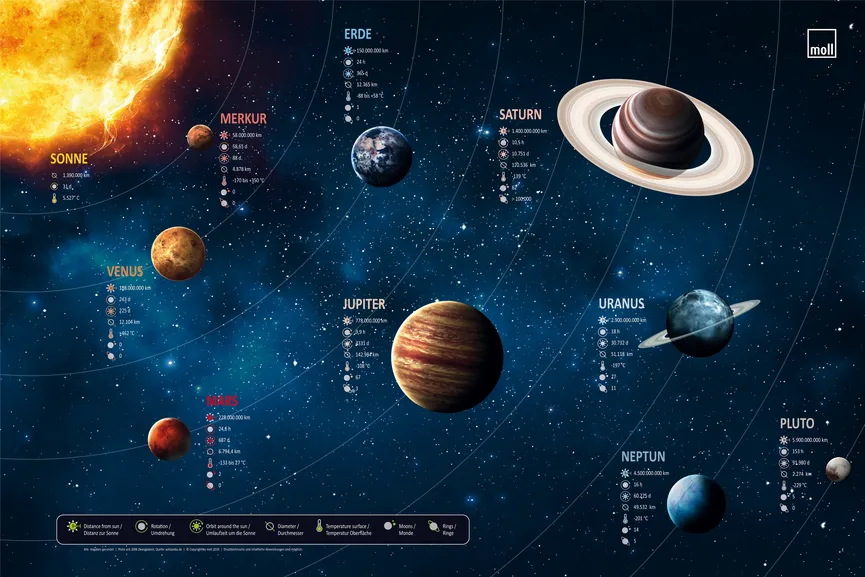Schreibunterlage Planeten hauptaufnahme