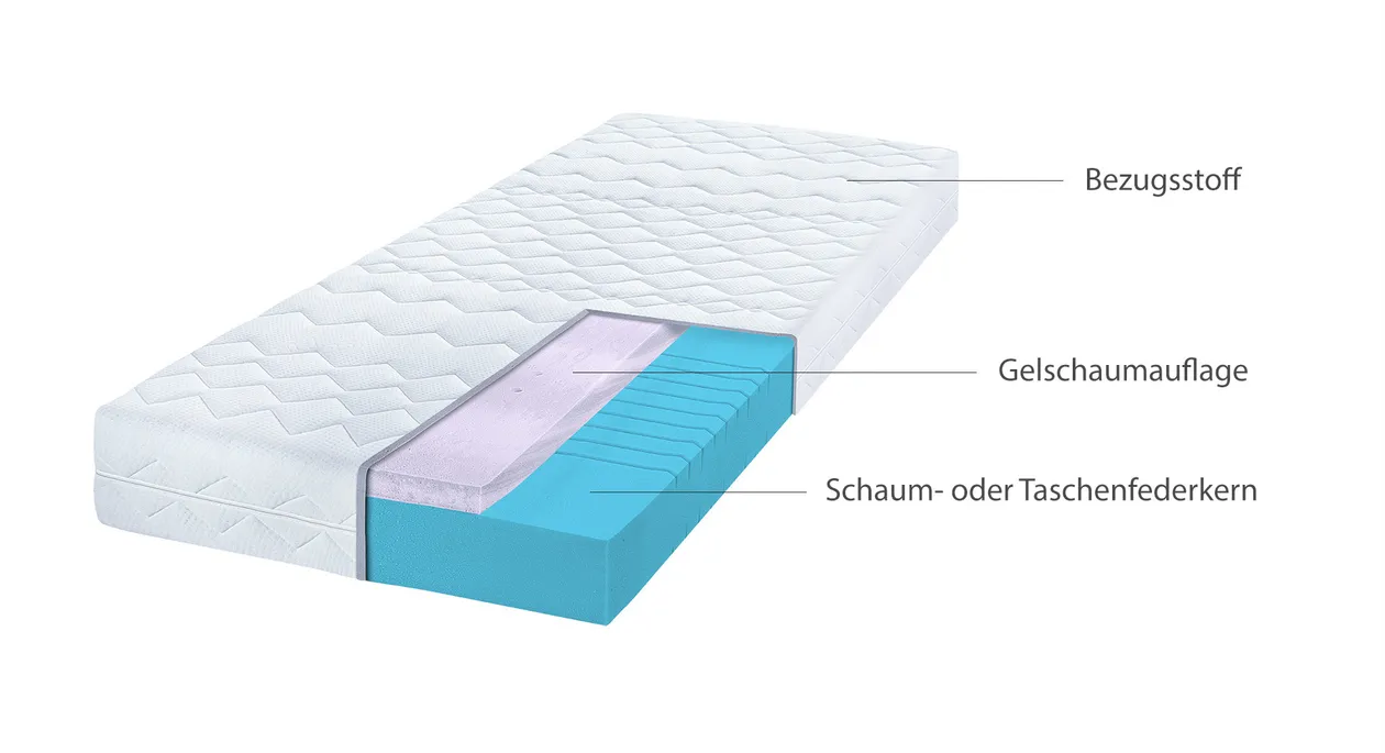 Gelschaummatratze Querschnitt