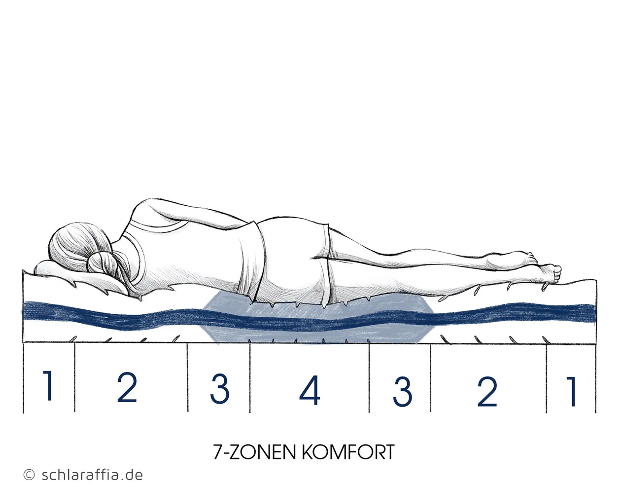 Liegezonen